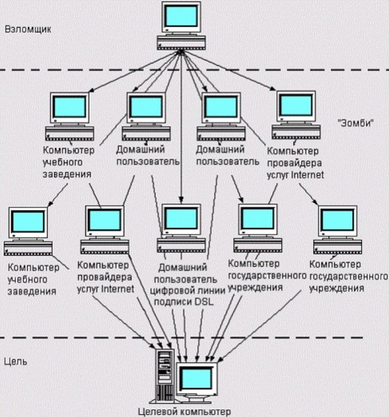 DDoS-атака dqxikeidqxidqrant