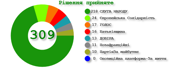 Голосование по фракциям