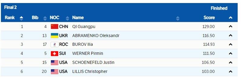 Результаты топ-6.