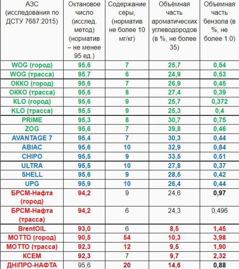 Цены растут, качество падает: треть продающегося в Украине бензина А-95 является подделкой dqxikeidqxiqrkant