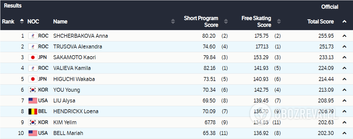 Результаты Олимпиады-2022 в женском фигурном катании.
