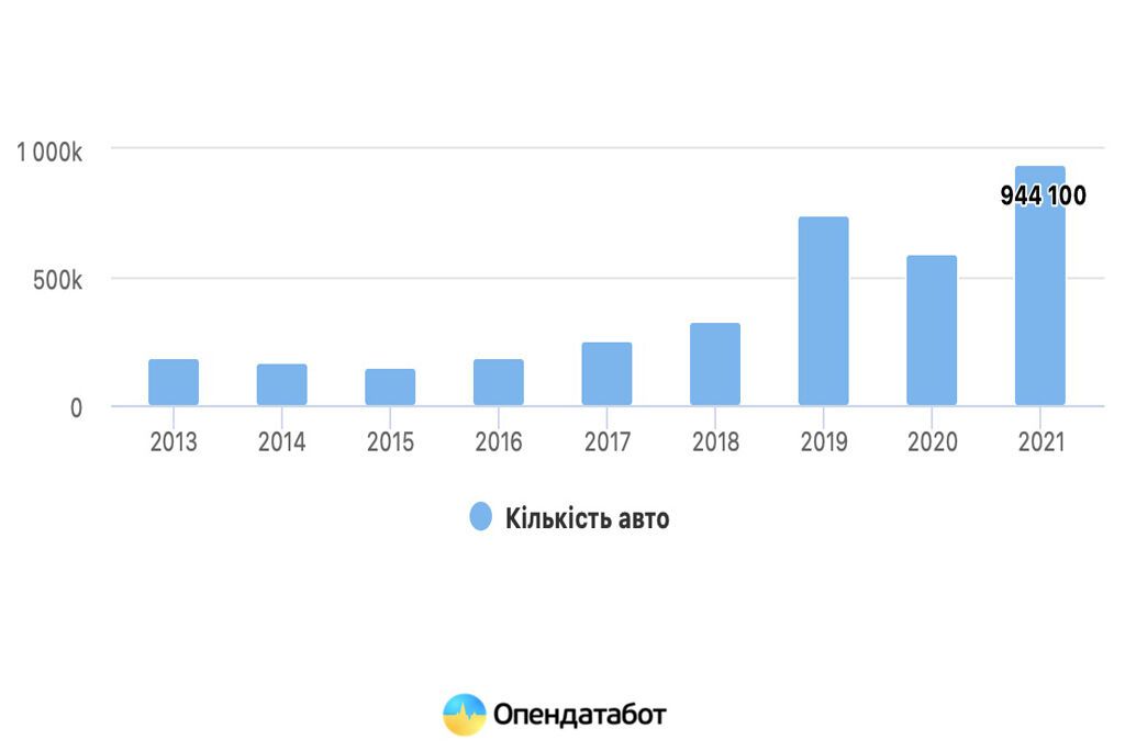 Количество ввезенных авто в Украину dqxikeidqxidqeant