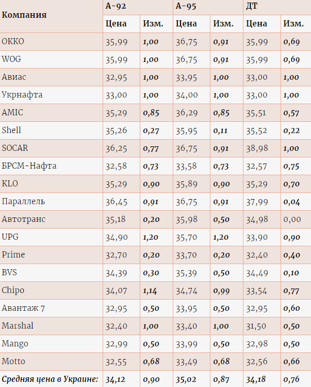Цены на бензин и топливо на АЗС Украины dqxikeidqxidqrant