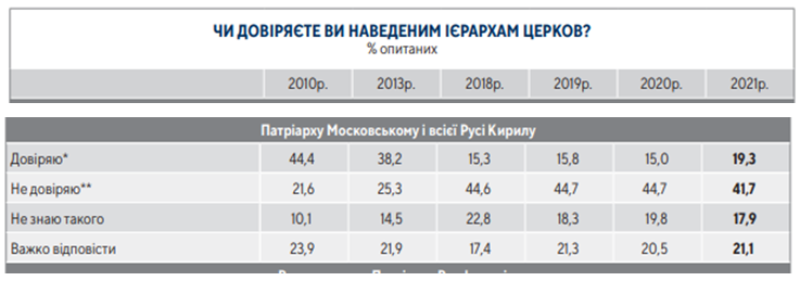 Церква, політика і держава: трошки сенсацій від центру Разумкова - 87082 Церква, політика і держава: трошки сенсацій від центру Разумкова - фото 87082