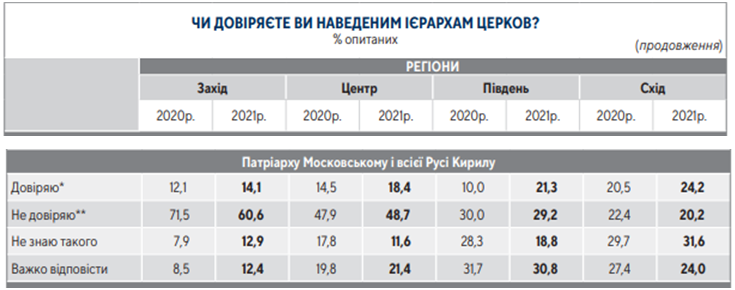 Церква, політика і держава: трошки сенсацій від центру Разумкова - 87084 Церква, політика і держава: трошки сенсацій від центру Разумкова - фото 87084