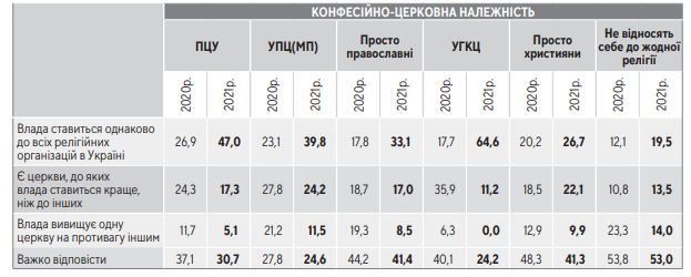 Церква, політика і держава: трошки сенсацій від центру Разумкова - 87087 Церква, політика і держава: трошки сенсацій від центру Разумкова - фото 87087