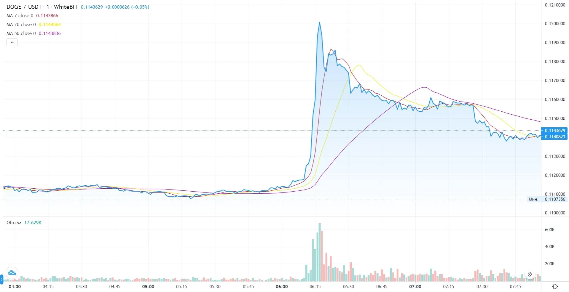  Dogecoin      dqxikeidqxiqzhant