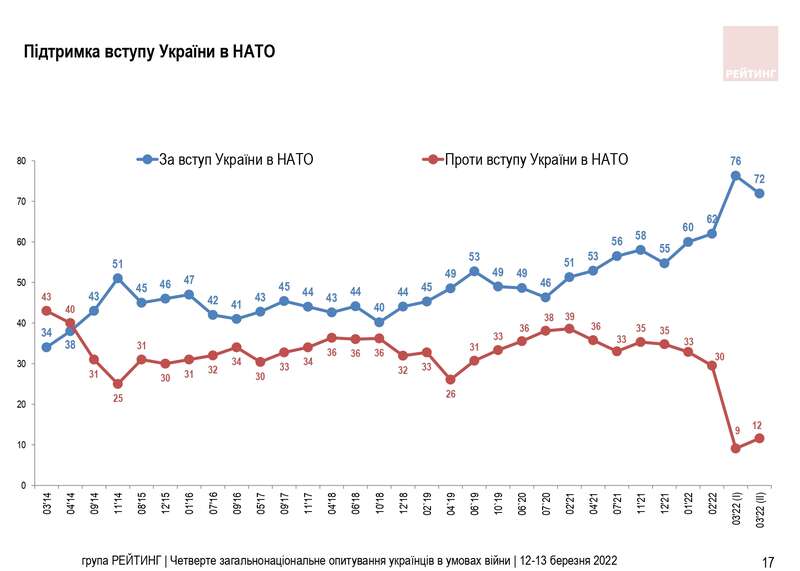 Почти 90% украинцев требуют от НАТО закрыть небо dqxikeidqxidqrant
