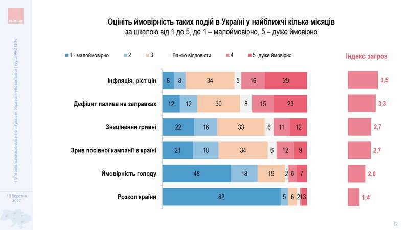 Рост цен и дефицит топлива: украинцы назвали угрозы в ближайшие месяцы dqxikeidqxidqrant