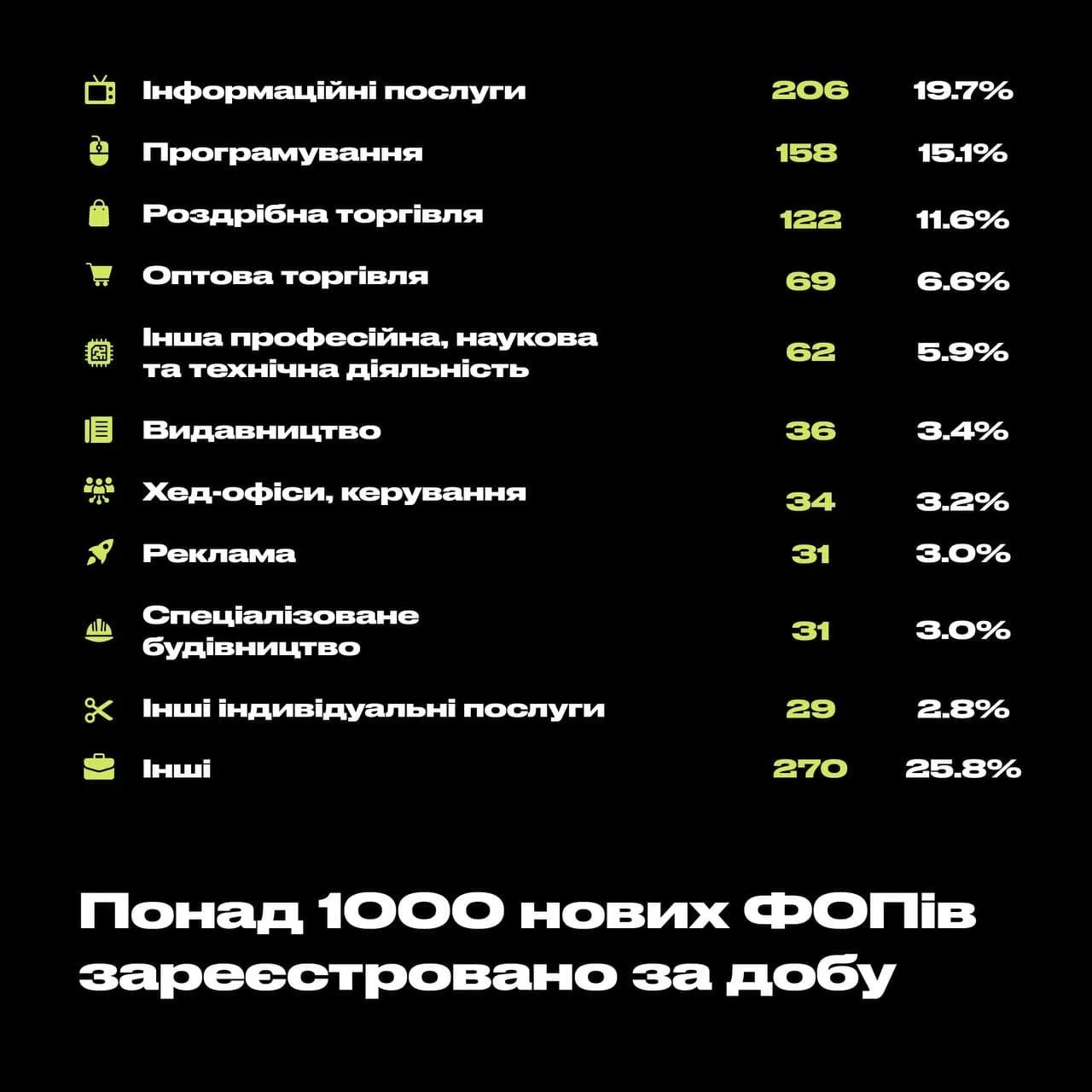 Украинцы зарегистрировали более 1000 новых бизнесов
