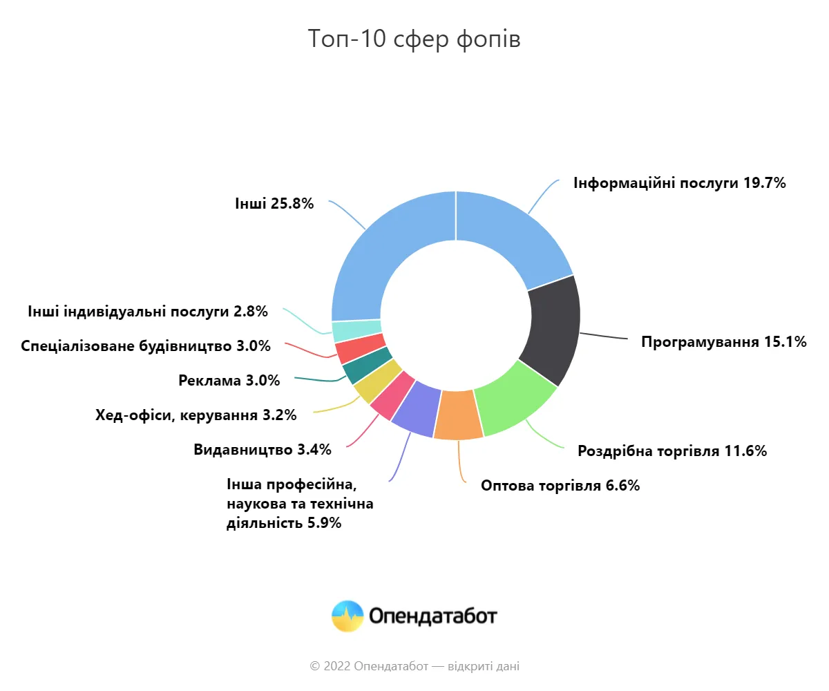 Какие ’’ФОПы’’ открываются в Украине dqxikeidqxidqeant