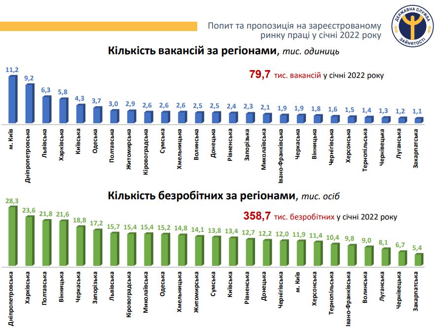 Графика: Центр занятости (данные за январь 2022)