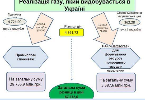 Схема реалізації газу, який добувався в Україні в 2013 році. Схема реалізації газу, який добувався в Україні в 2013 році. dqxikeidqxidqeant