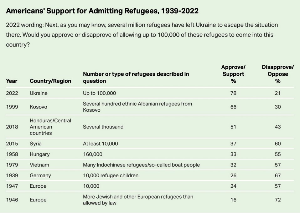 Абсолютный рекорд c 1939 года. Американцы массово поддерживают украинских беженцев, - опрос dqxikeidqxidqeant