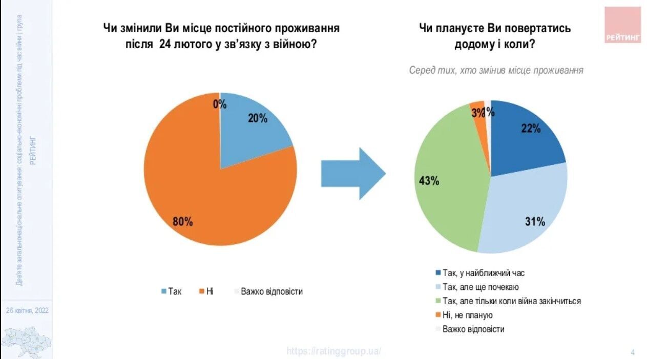 22% респондентов планируют вернуться домой в ближайшее время dqxikeidqxidqeant