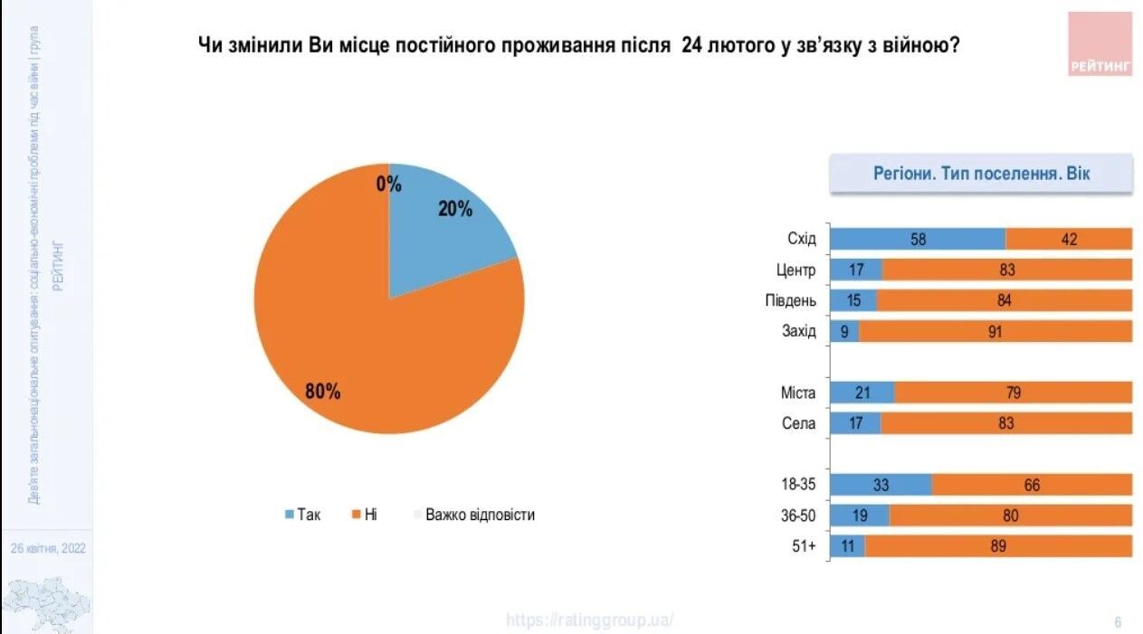 Больше всего тех, кто вынужден был уехать, в восточных регионах – 58% и среди молодежи – 33%.