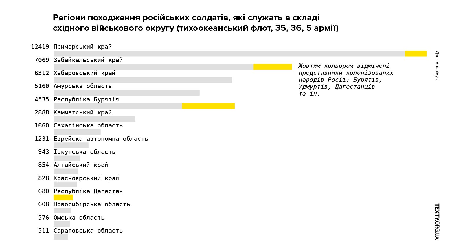 В общей сложности из 97 тысяч российских солдат в датасете (наборе данных) точно удалось определить происхождение 64 тысяч (на основе мест выдачи паспортов). Мы отобрали регионы, из которых более 500 выходцев. Желтым цветом отмечены представители колонизированных народов России: бурят, удмуртов, дагестанцев. dqxikeidqxidqrant