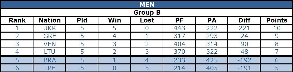 Результаты группового этапа