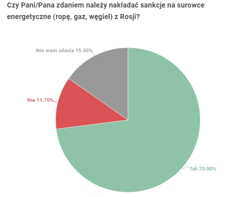 Большинство поляков одобряют эмбарго на нефть и газ из России dqxikeidqxidqeant