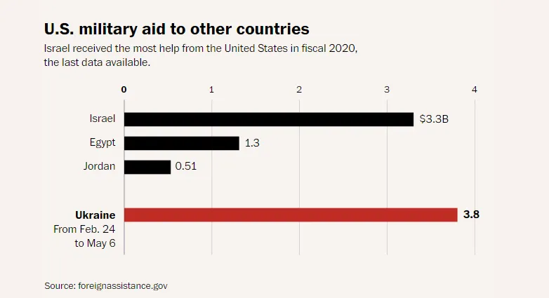 Военная помощь США странам-союзникам dqxikeidqxidqrant