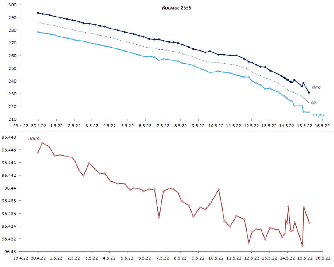 траектория падения спутника, спутник, Космос-2555