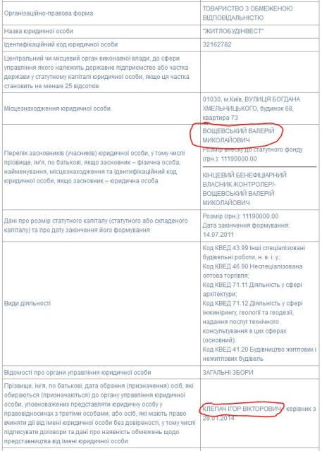 житлобудінвест єдр