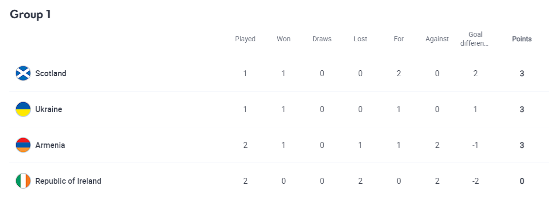 Сборная Украины полурезервным составом обыграла Ирландию на старте Лиги наций dqxikeidqxidqrant