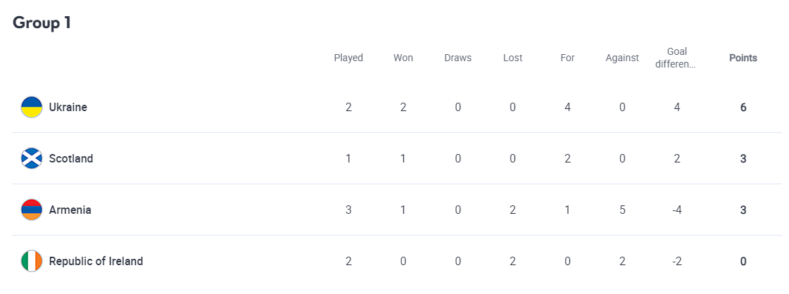 Сборная Украины разгромила Армению и возглавила группу Лиги наций dqxikeidqxidqeant