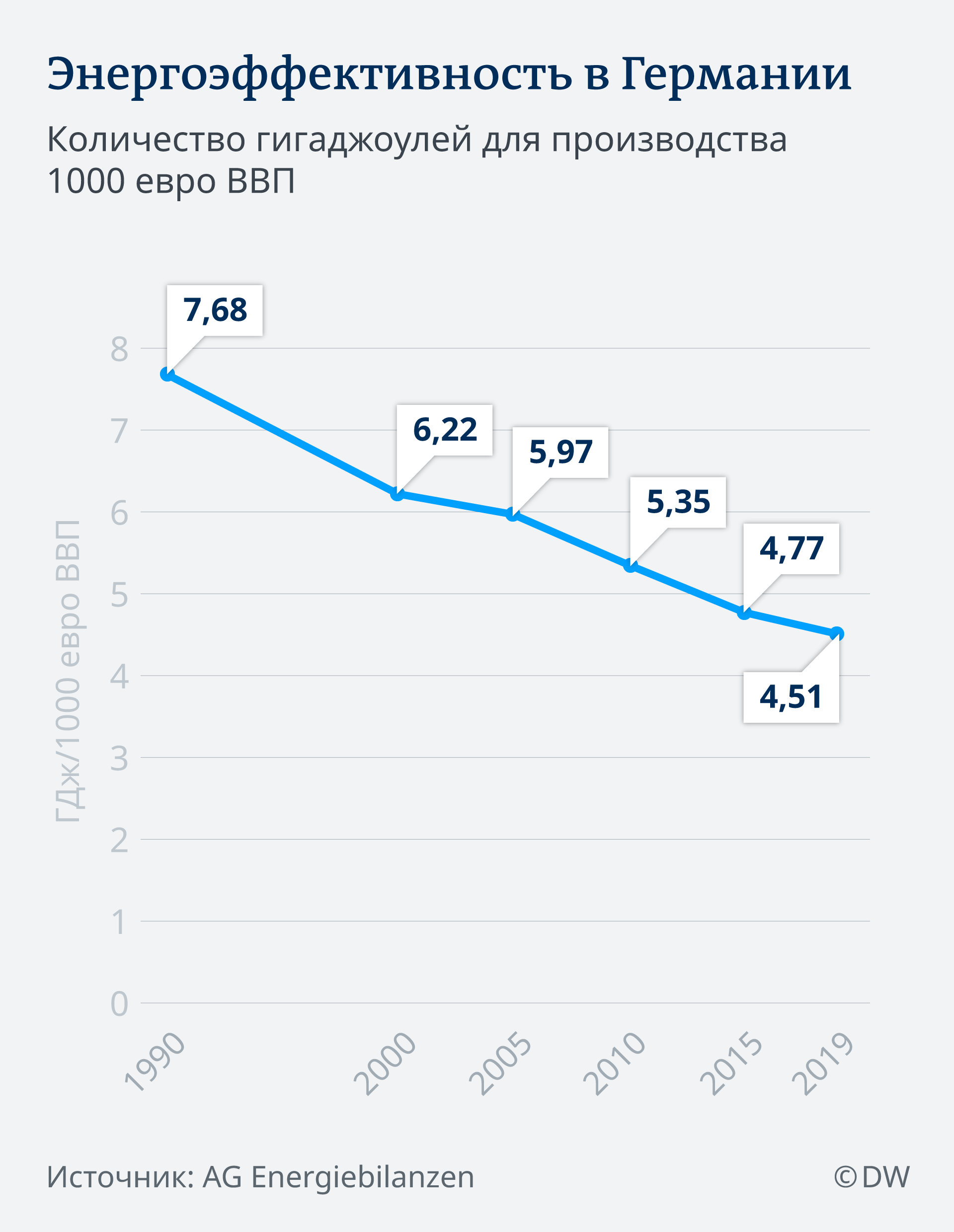 Инфографика Энергоэффективность в Германии dqxikeidqxidqrant