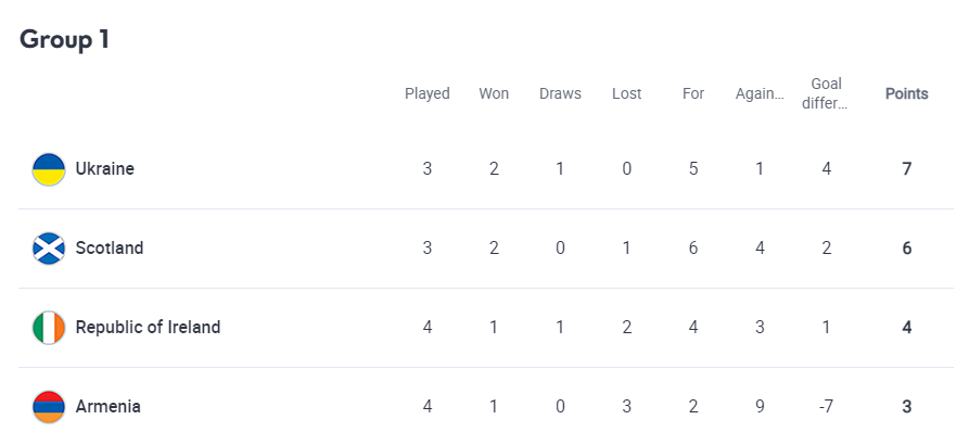 Сборная Украины не смогла дожать Ирландию в Лиге наций dqxikeidqxidqeant