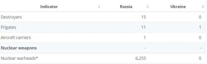 Россия имеет более 6 тыс. ядерных боеголовок.