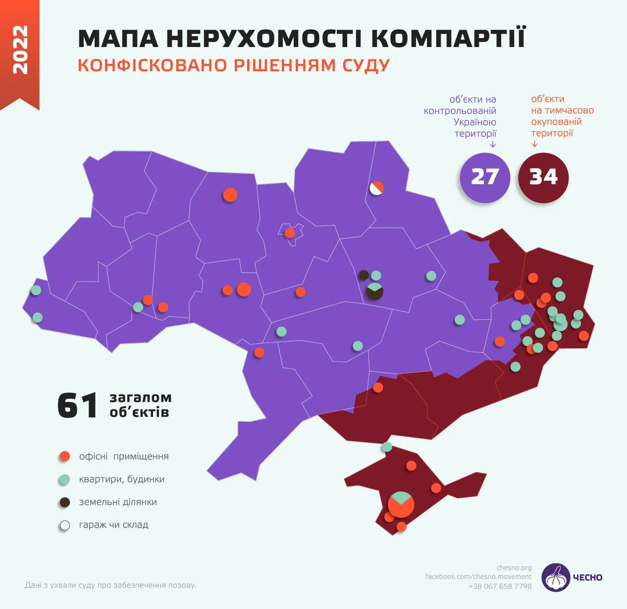 У власності Компартії 61 об’єкт нерухомості.