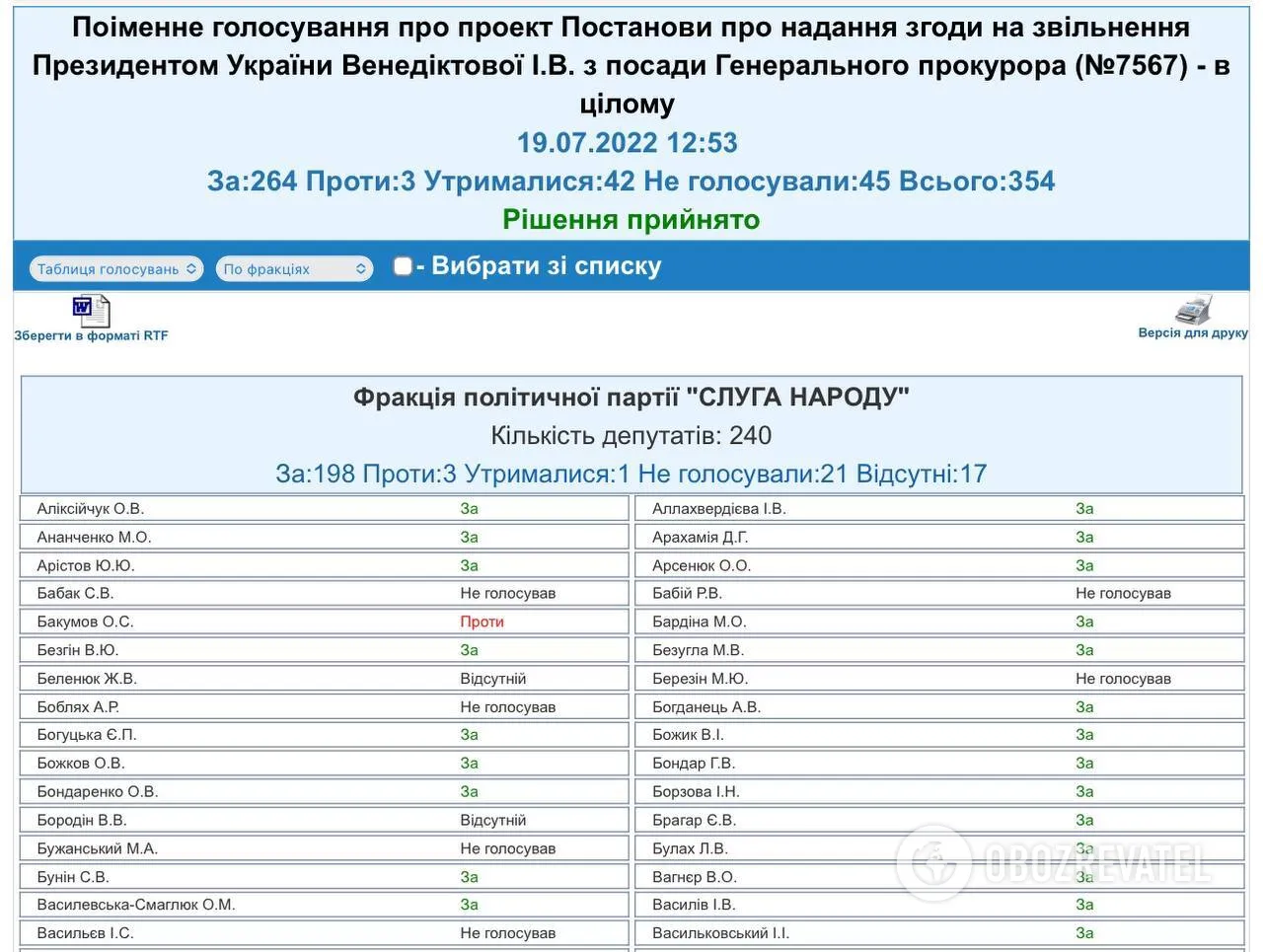Ігор Васильковський голосував за відставку генпрокурора