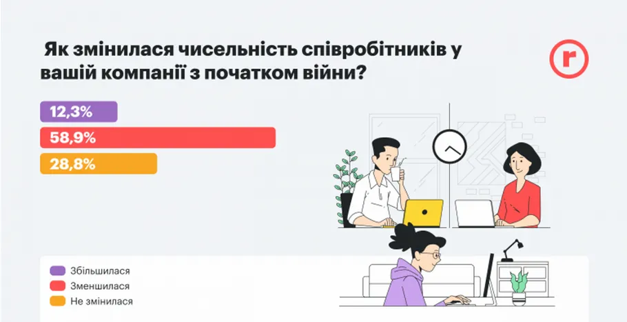 За перші 4 місяці розв’язаної Росією війни 58,9% українських компаній змушені були скорочувати свій персонал dqxikeidqxidqrant