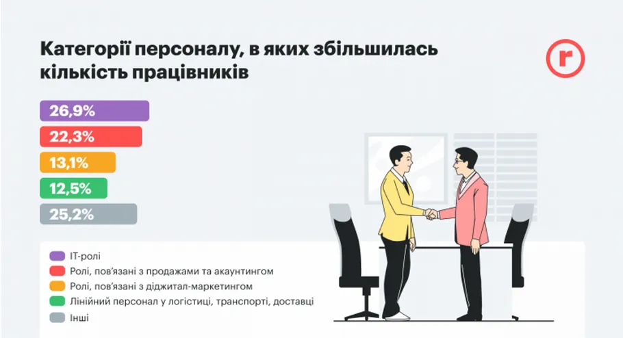 Збільшували кількість працівників найчастіше у категоріях IT, продажу та ін.