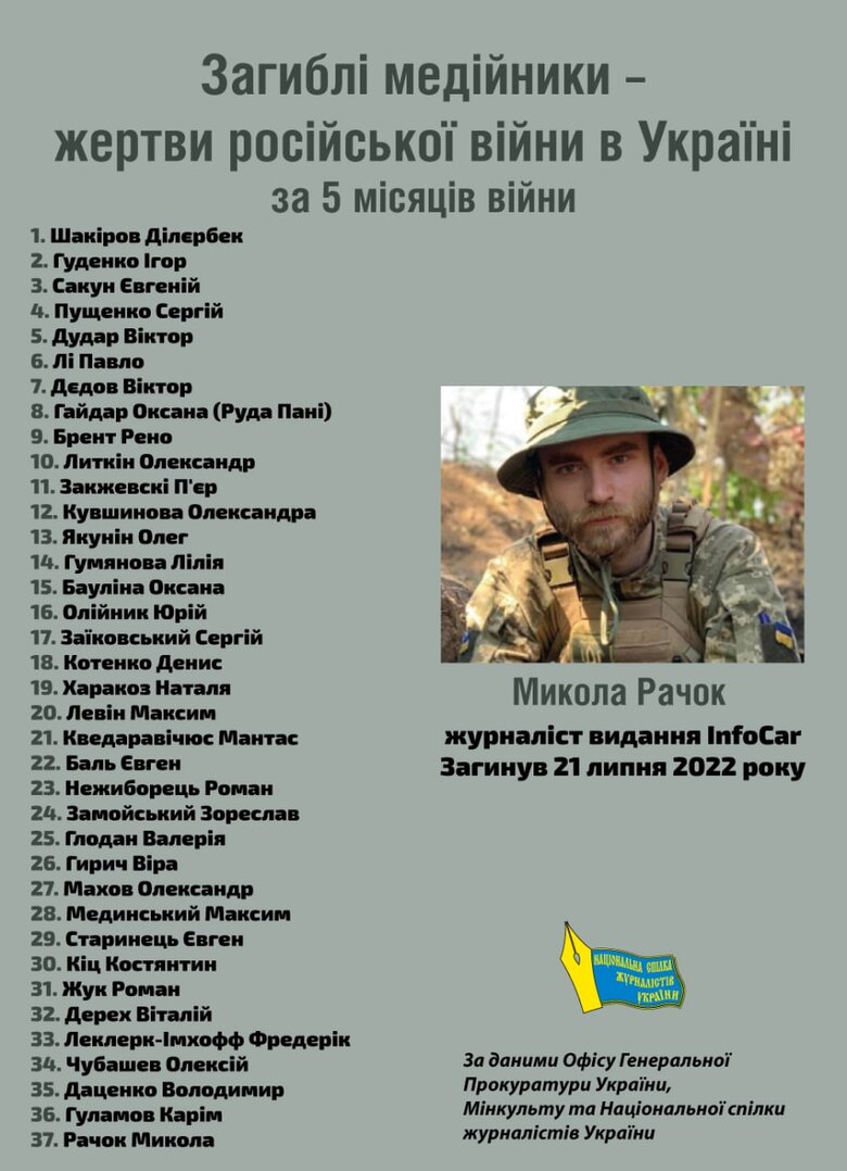 За п’ять місяців повномасштабної війни в Україні загинуло 37 медійників 01 dqxikeidqxidqeant