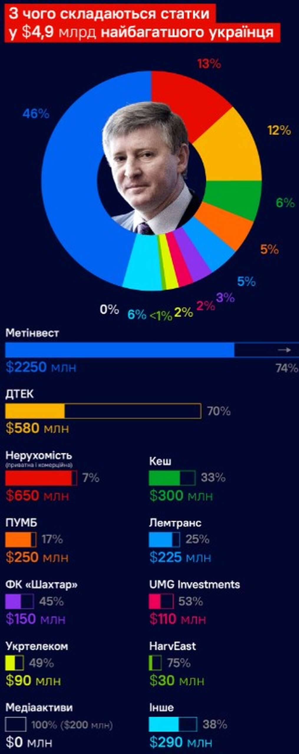      64% – Forbes -  1 dqxikeidqxiqthant