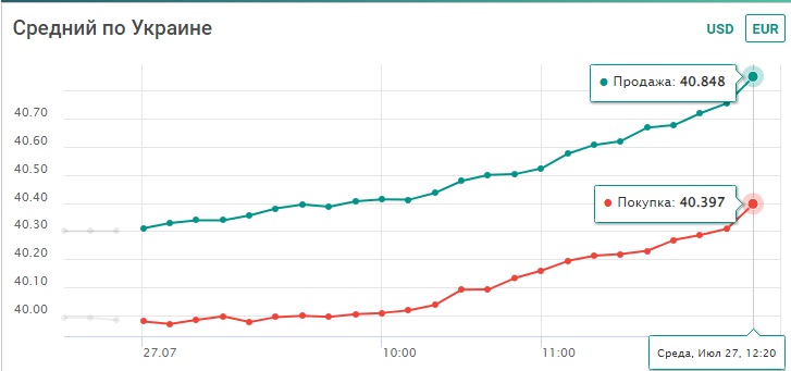   40,5      .    , 27  -  2