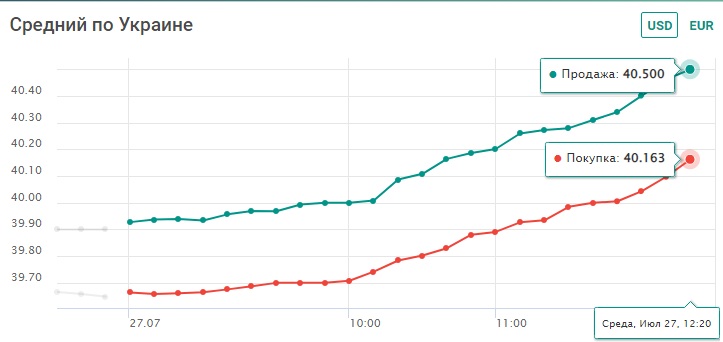 Долар досяг 40,5 грн і продовжує дорожчати в обмінниках. Курс валют у середу, 27 липня - фото 1 dqxikeidqxidqrant