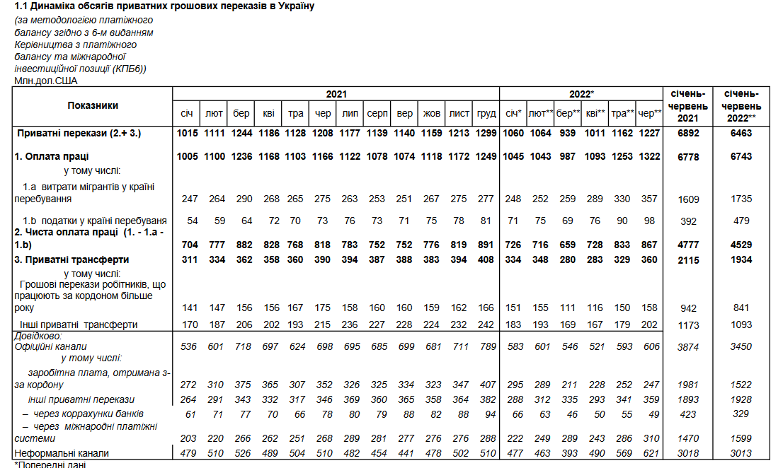В июне 2022 года объем частных переводов в Украину из-за границы составил 1,227 млрд долларов dqxikeidqxiqzuant