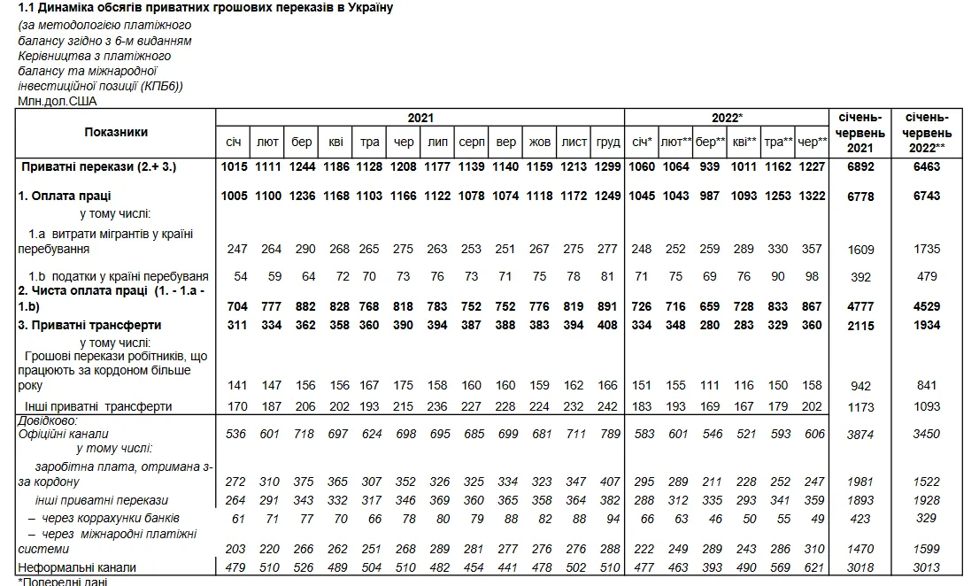 У червні 2022 року обсяг приватних переказів в Україну з-за кордону становив 1,227 млрд доларів dqxikeidqxiuuant