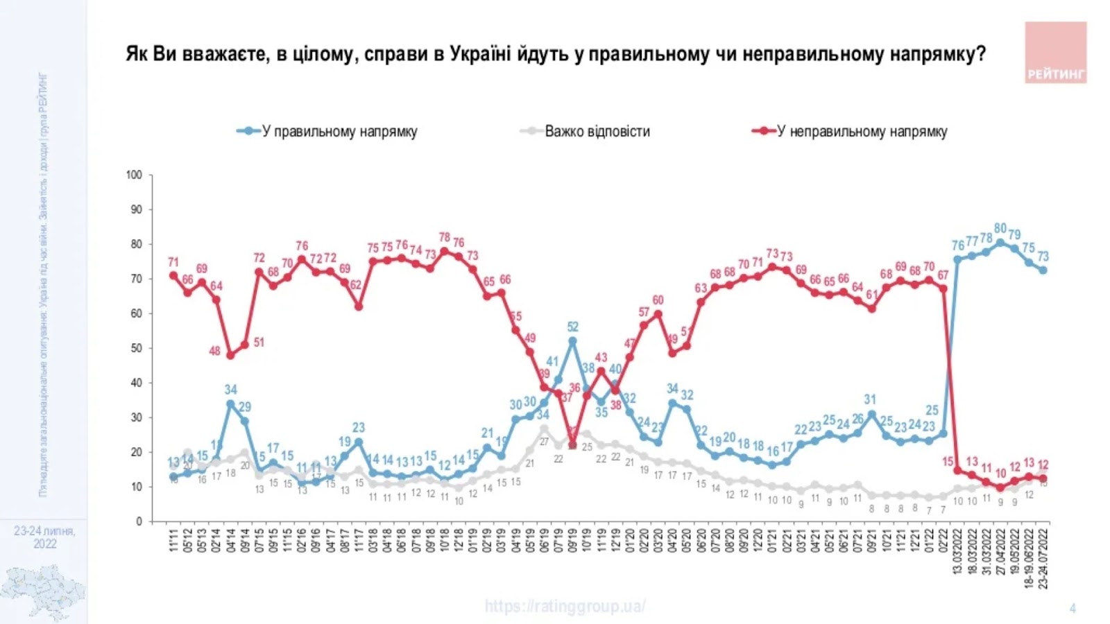 Почти три четверти украинцев считают, что страна идет в правильном направлении. Подобного раньше никогда не наблюдалось dqxikeidqxidqrant