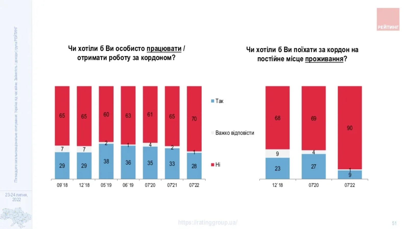 По состоянию на конец июля зафиксирован самый низкий за последние четыре года показатель отношения украинцев к внешней миграции