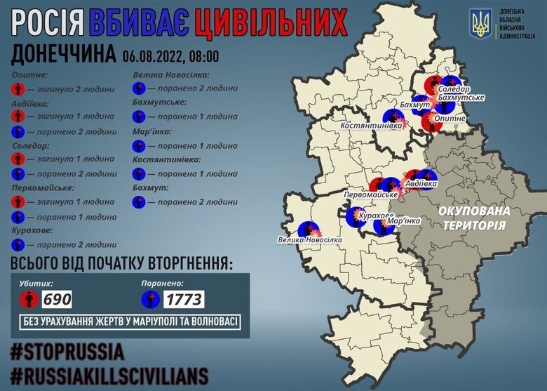 За добу окупанти вбили 5 мирних жителів Донеччини, - ОВА 01 dqxikeidqxidqeant