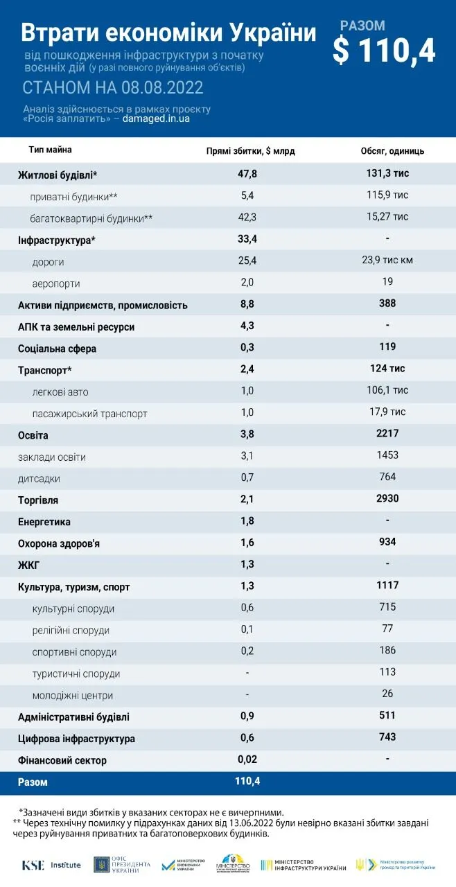 Експерти підрахували втрати України dqxikeidqxidqeant
