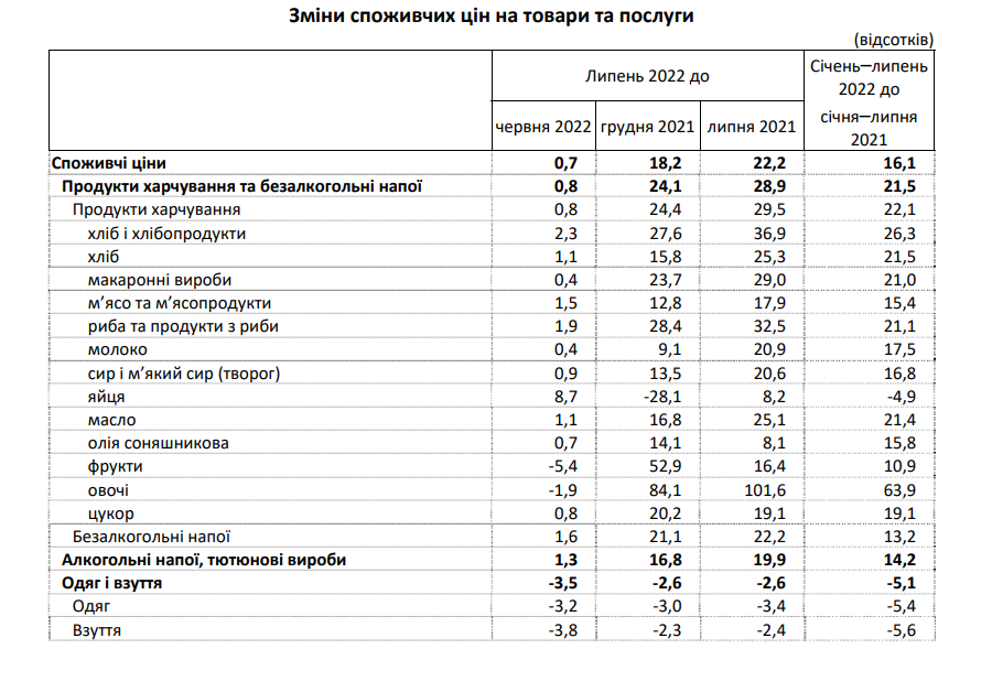Инфляция в Украине в июле. Госстат dqxikeidqxidqeant