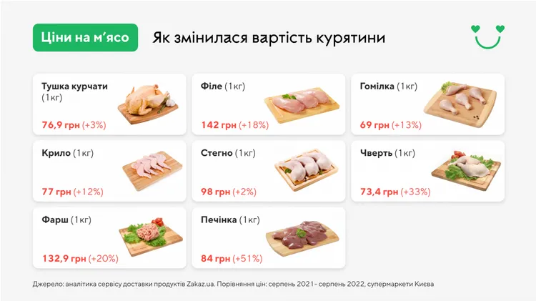 У сегменті курятини найбільше додала в ціні печінка dqxikeidqxidqrant