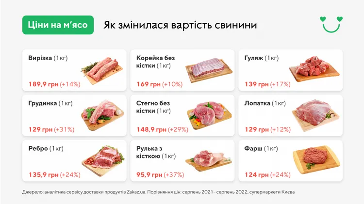 Серед свинини найбільше зростання продемонструвало кермо з кісткою