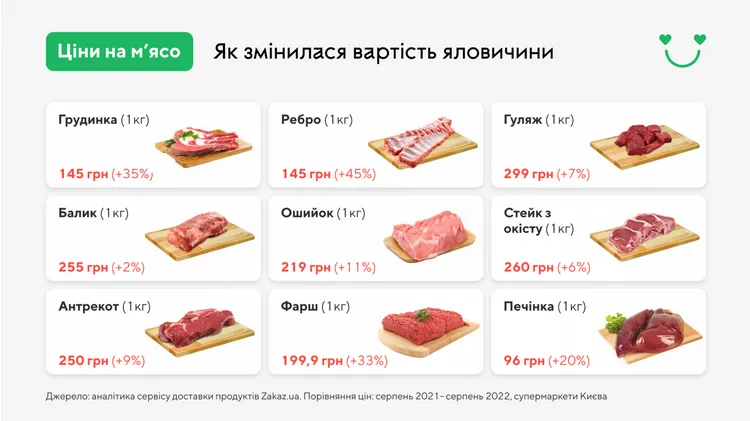 У сегменті яловичини найбільше подорожчало ребро