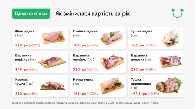 У зростання звернулася ціна на тушку індички